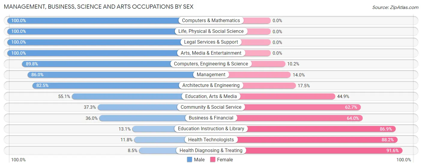Management, Business, Science and Arts Occupations by Sex in Zip Code 70754