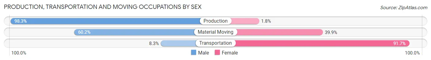Production, Transportation and Moving Occupations by Sex in Zip Code 70754