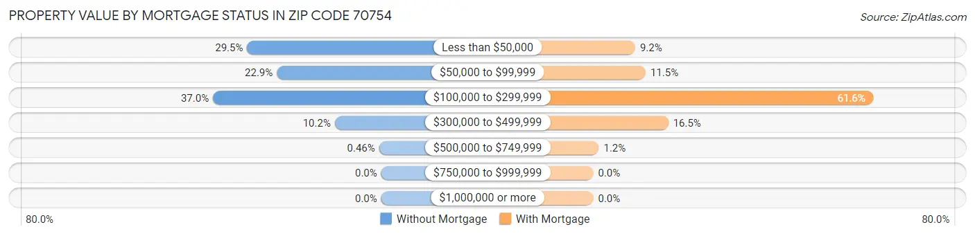 Property Value by Mortgage Status in Zip Code 70754