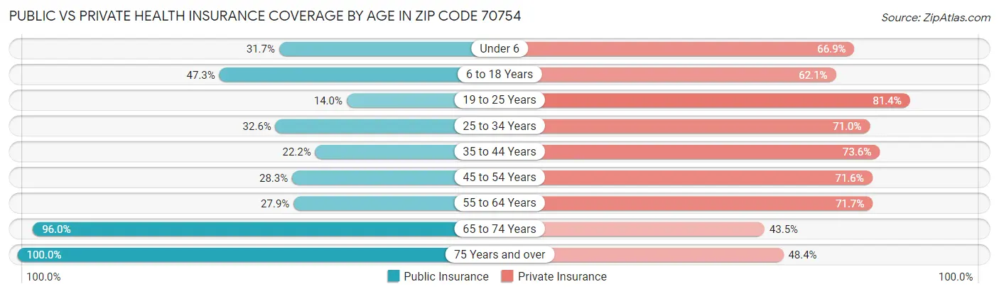 Public vs Private Health Insurance Coverage by Age in Zip Code 70754