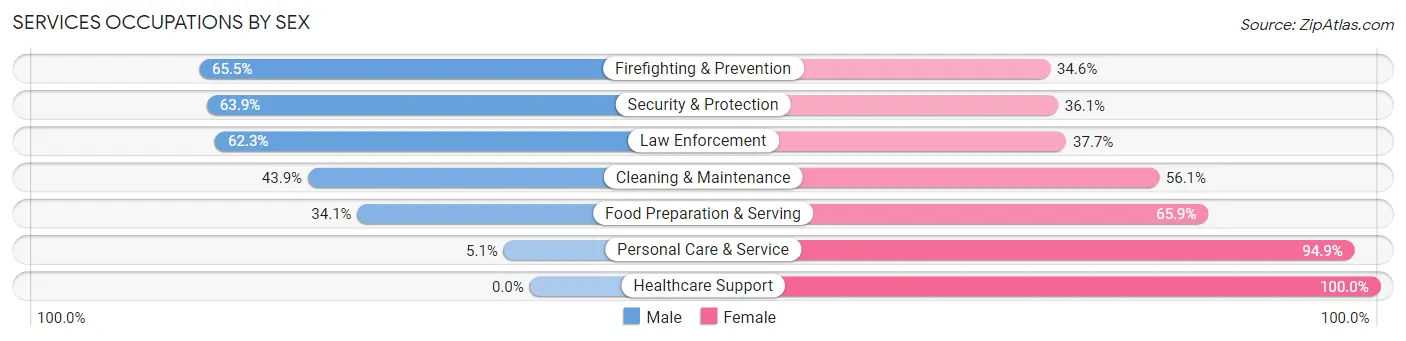 Services Occupations by Sex in Zip Code 70754
