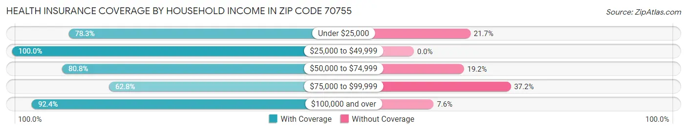 Health Insurance Coverage by Household Income in Zip Code 70755