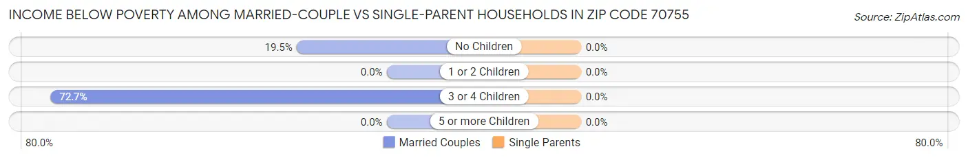 Income Below Poverty Among Married-Couple vs Single-Parent Households in Zip Code 70755