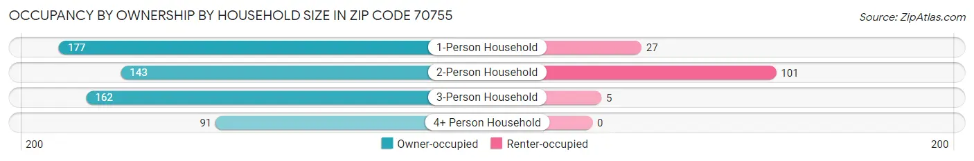 Occupancy by Ownership by Household Size in Zip Code 70755