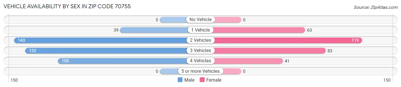 Vehicle Availability by Sex in Zip Code 70755