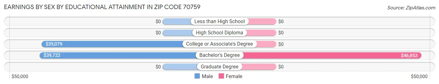 Earnings by Sex by Educational Attainment in Zip Code 70759