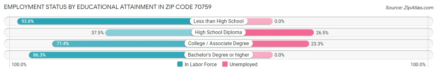 Employment Status by Educational Attainment in Zip Code 70759