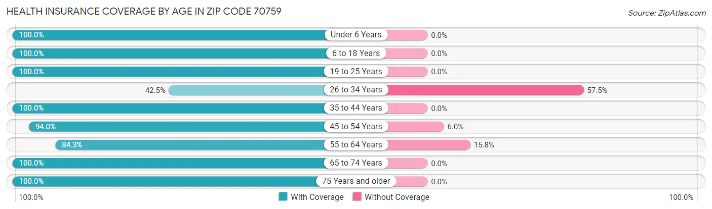 Health Insurance Coverage by Age in Zip Code 70759