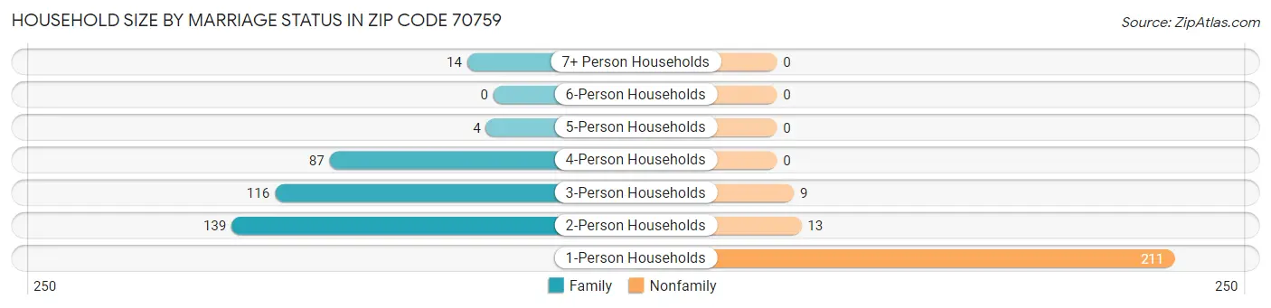 Household Size by Marriage Status in Zip Code 70759