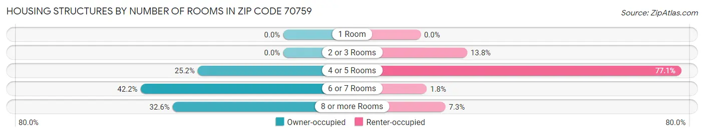 Housing Structures by Number of Rooms in Zip Code 70759