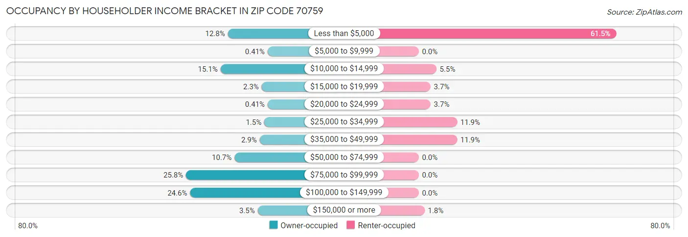 Occupancy by Householder Income Bracket in Zip Code 70759