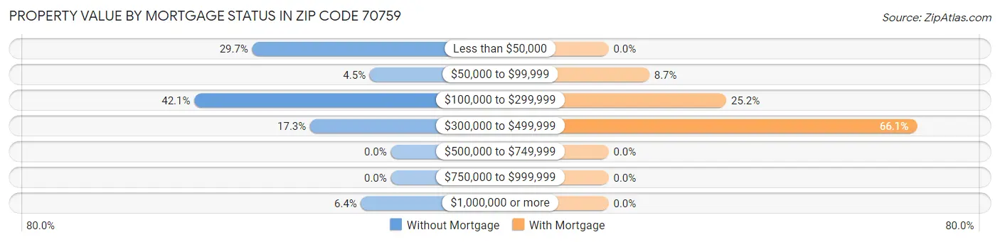 Property Value by Mortgage Status in Zip Code 70759