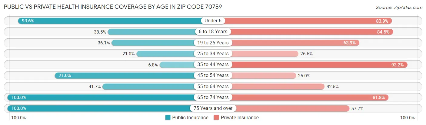 Public vs Private Health Insurance Coverage by Age in Zip Code 70759