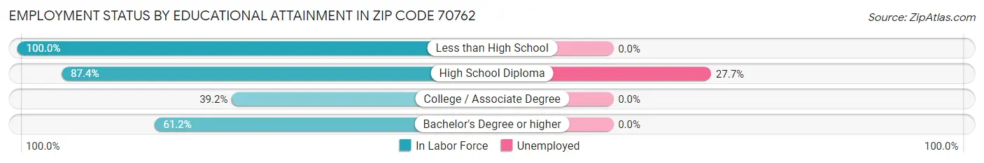 Employment Status by Educational Attainment in Zip Code 70762