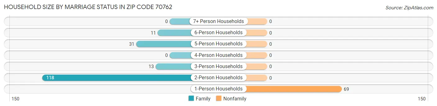 Household Size by Marriage Status in Zip Code 70762