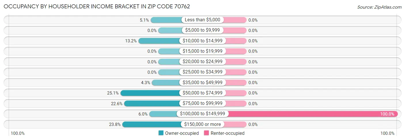Occupancy by Householder Income Bracket in Zip Code 70762