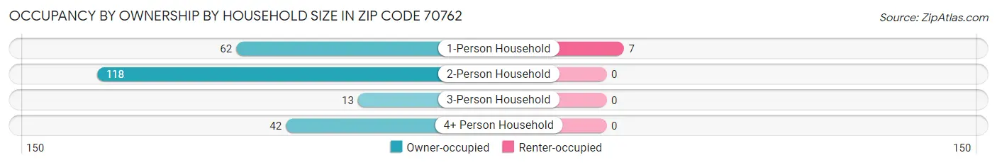 Occupancy by Ownership by Household Size in Zip Code 70762