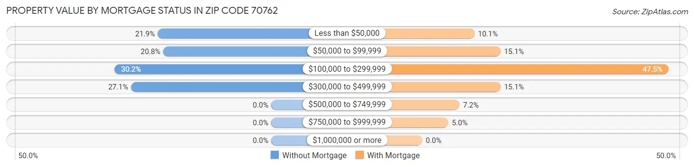 Property Value by Mortgage Status in Zip Code 70762