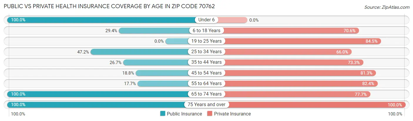 Public vs Private Health Insurance Coverage by Age in Zip Code 70762