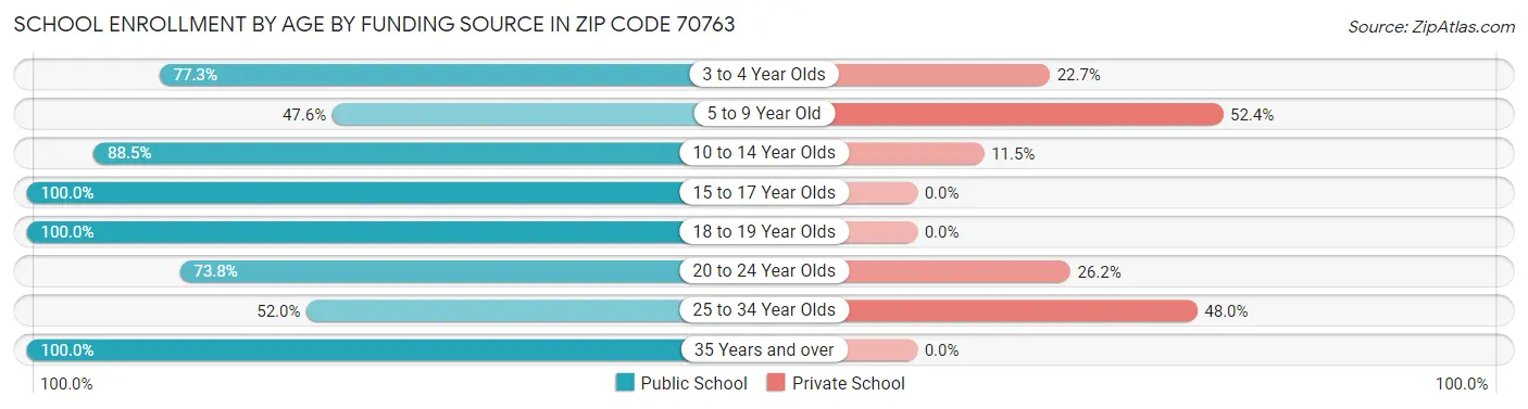 School Enrollment by Age by Funding Source in Zip Code 70763