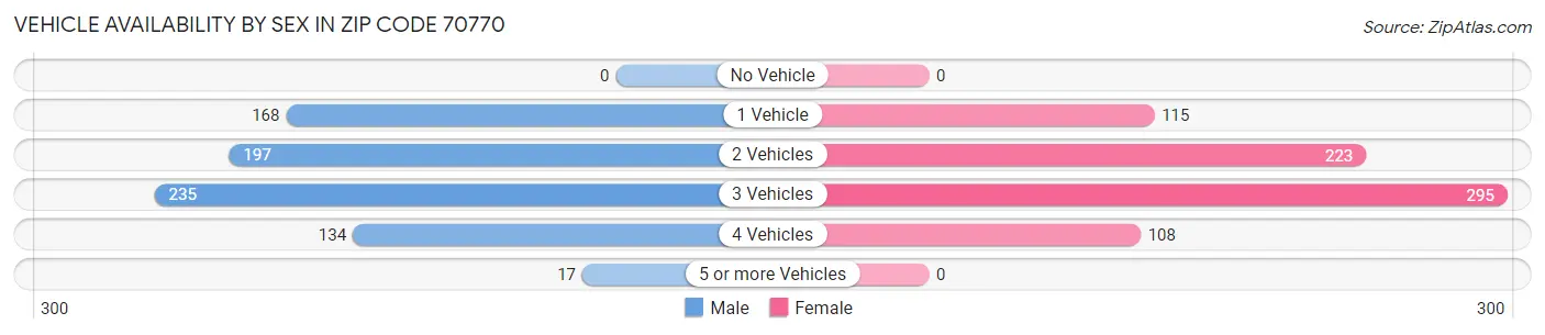 Vehicle Availability by Sex in Zip Code 70770