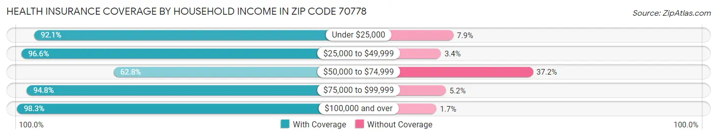 Health Insurance Coverage by Household Income in Zip Code 70778