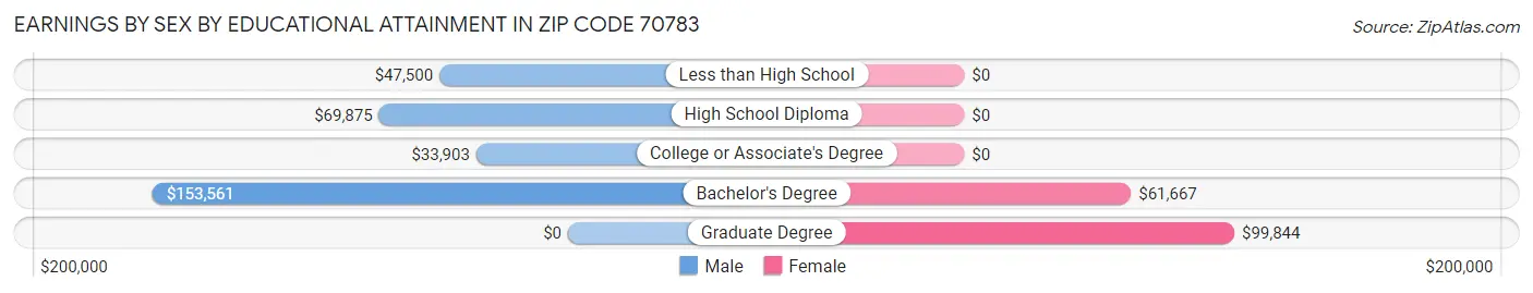 Earnings by Sex by Educational Attainment in Zip Code 70783