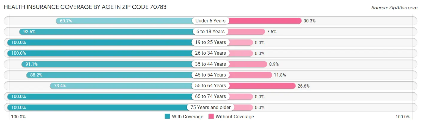 Health Insurance Coverage by Age in Zip Code 70783