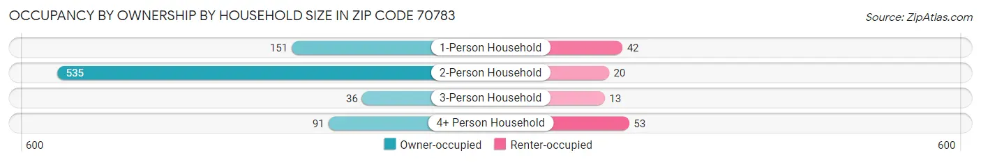 Occupancy by Ownership by Household Size in Zip Code 70783