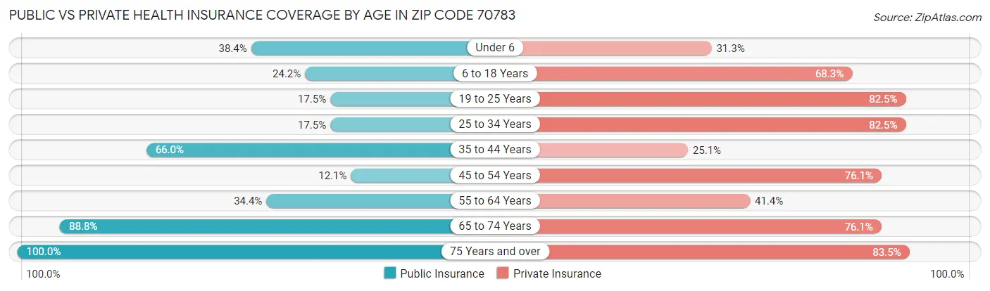 Public vs Private Health Insurance Coverage by Age in Zip Code 70783