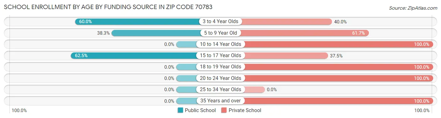 School Enrollment by Age by Funding Source in Zip Code 70783