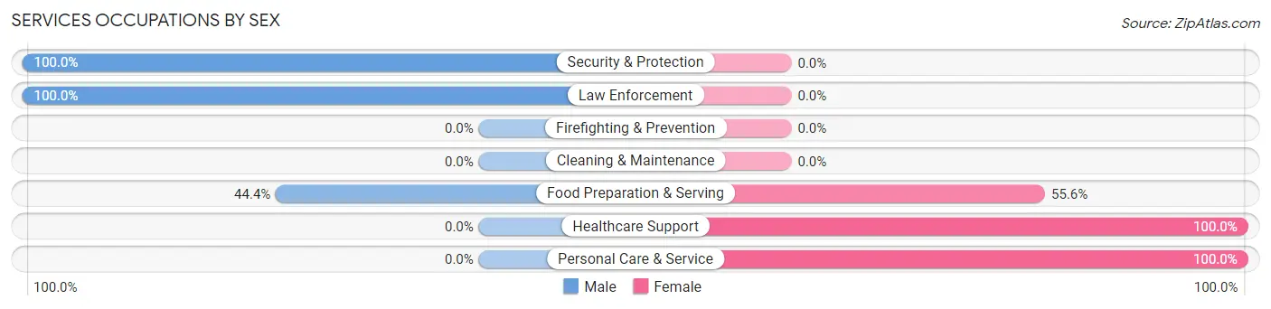 Services Occupations by Sex in Zip Code 70783