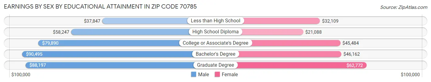 Earnings by Sex by Educational Attainment in Zip Code 70785