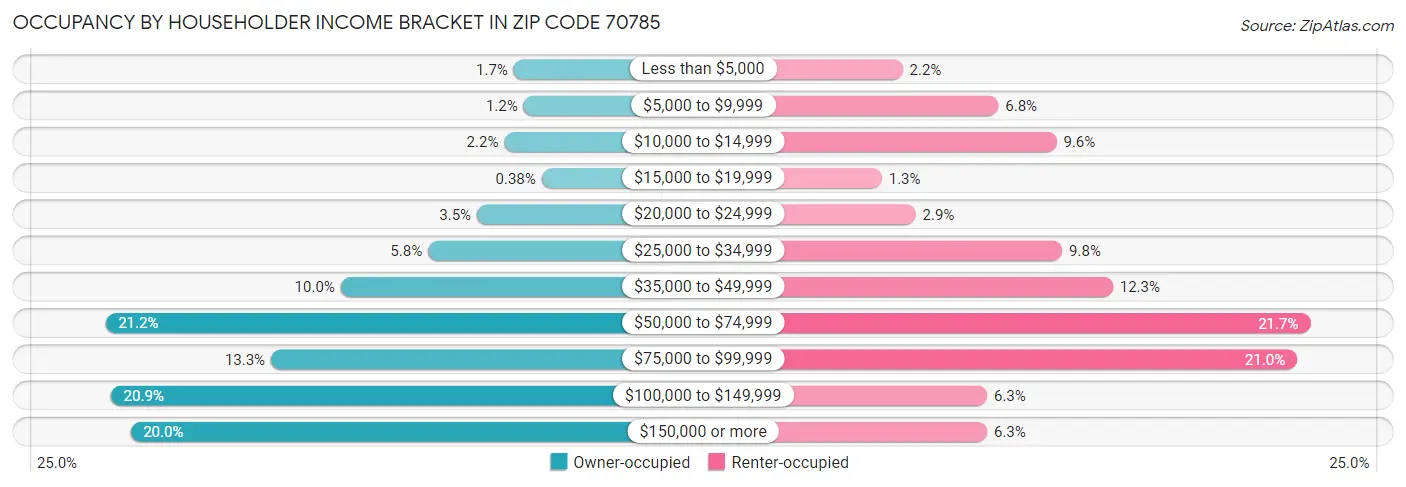Occupancy by Householder Income Bracket in Zip Code 70785