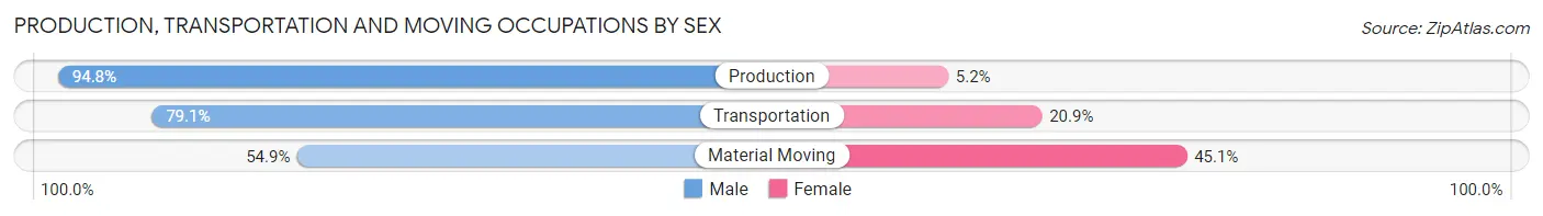 Production, Transportation and Moving Occupations by Sex in Zip Code 70785