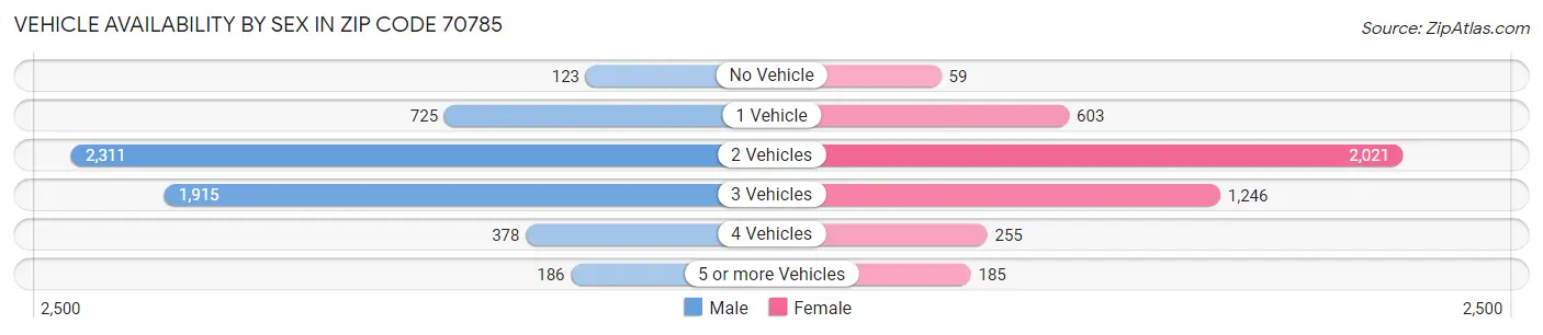 Vehicle Availability by Sex in Zip Code 70785