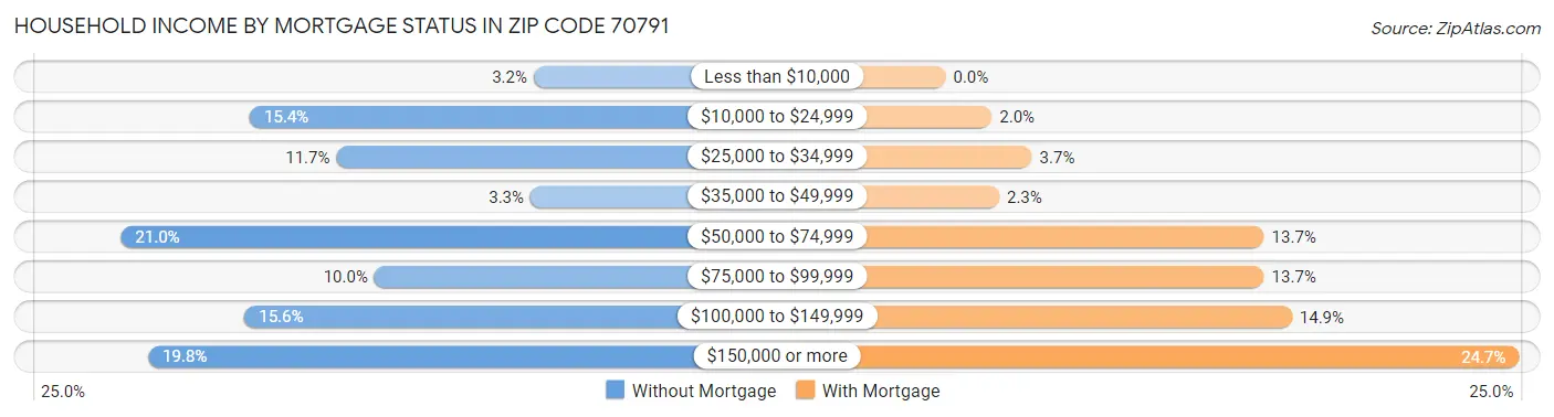 Household Income by Mortgage Status in Zip Code 70791