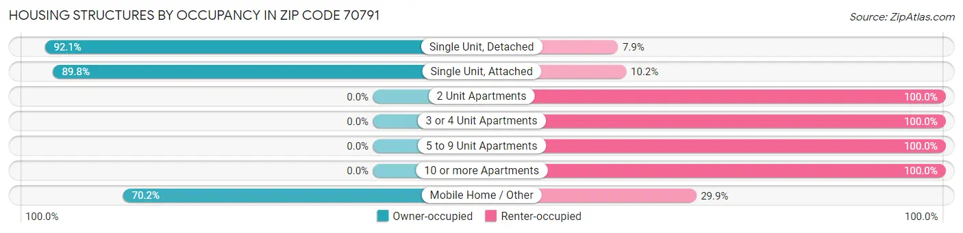 Housing Structures by Occupancy in Zip Code 70791