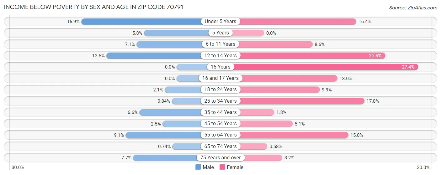 Income Below Poverty by Sex and Age in Zip Code 70791