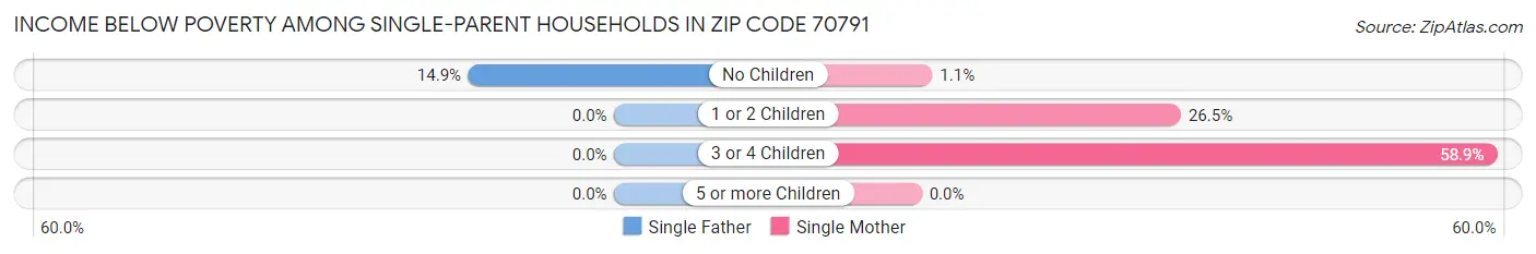 Income Below Poverty Among Single-Parent Households in Zip Code 70791