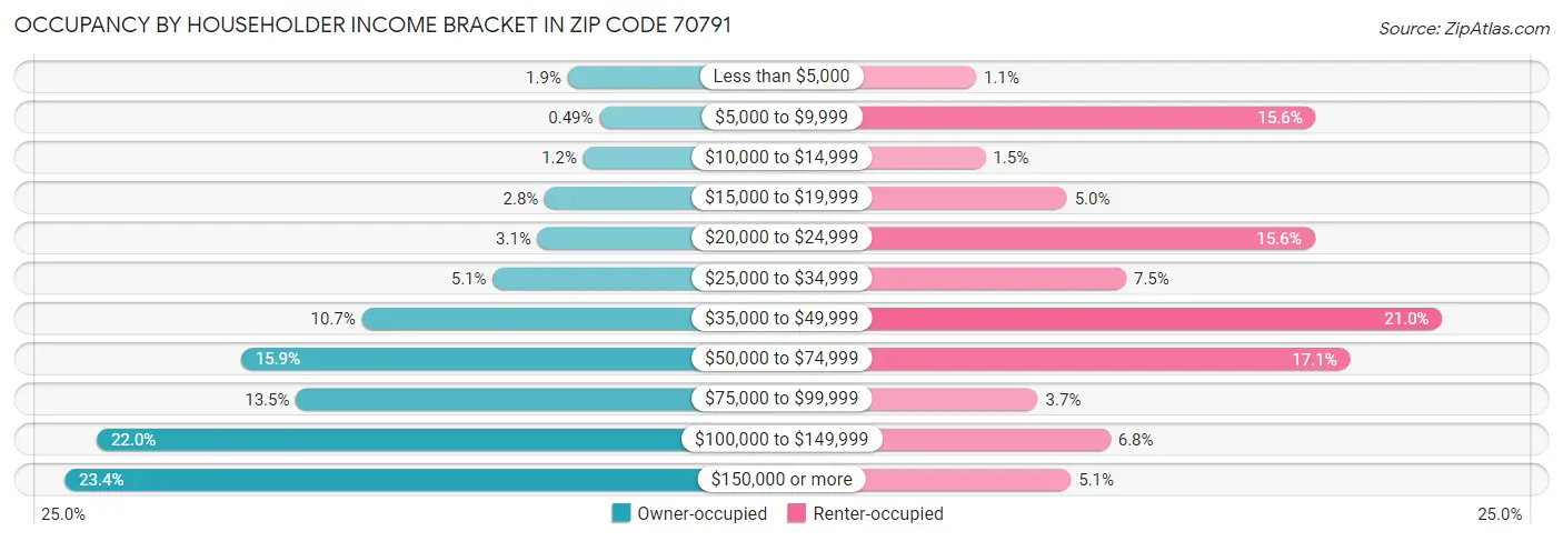 Occupancy by Householder Income Bracket in Zip Code 70791