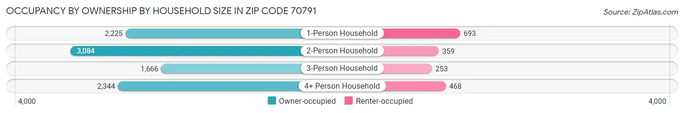 Occupancy by Ownership by Household Size in Zip Code 70791