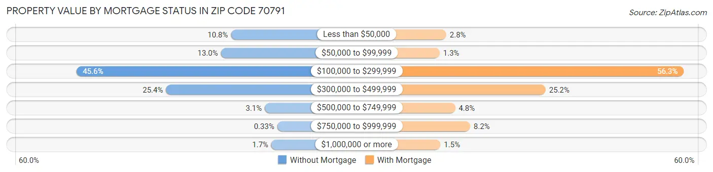 Property Value by Mortgage Status in Zip Code 70791