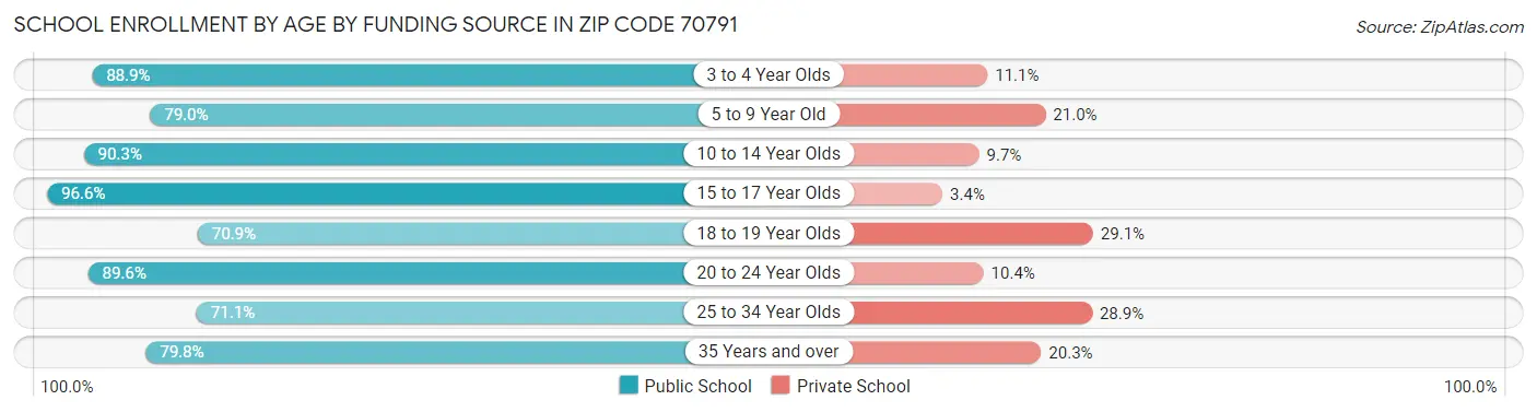 School Enrollment by Age by Funding Source in Zip Code 70791