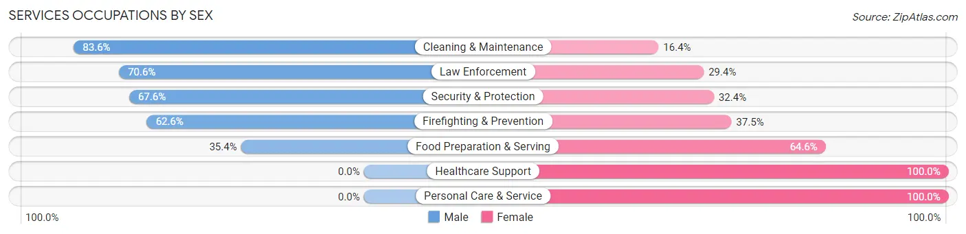 Services Occupations by Sex in Zip Code 70791