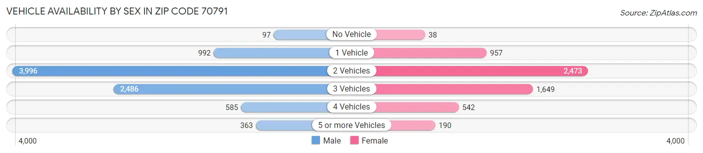Vehicle Availability by Sex in Zip Code 70791