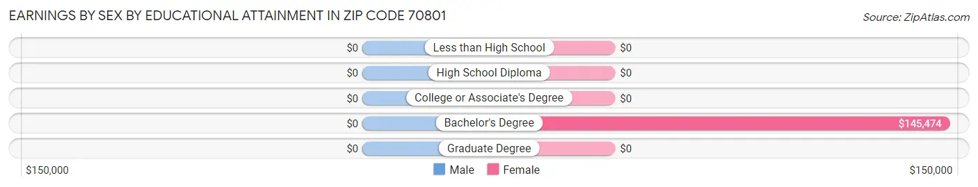 Earnings by Sex by Educational Attainment in Zip Code 70801