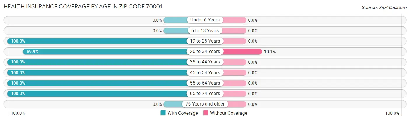 Health Insurance Coverage by Age in Zip Code 70801