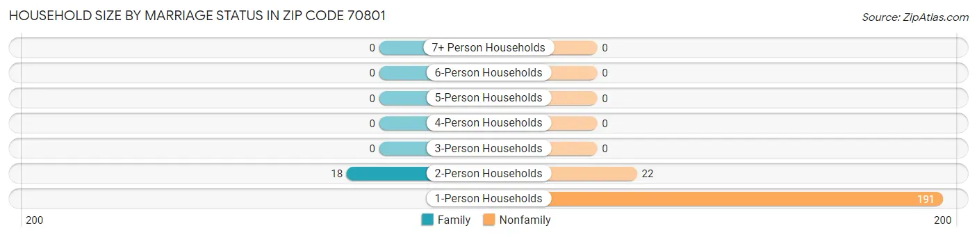 Household Size by Marriage Status in Zip Code 70801
