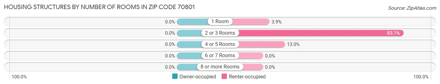 Housing Structures by Number of Rooms in Zip Code 70801